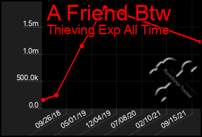 Total Graph of A Friend Btw