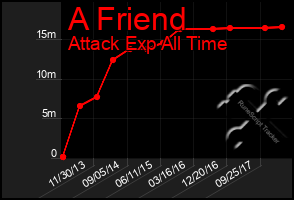 Total Graph of A Friend