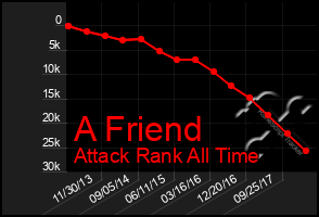 Total Graph of A Friend
