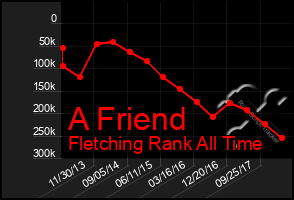 Total Graph of A Friend