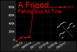 Total Graph of A Friend