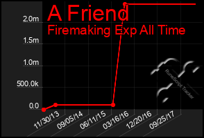 Total Graph of A Friend