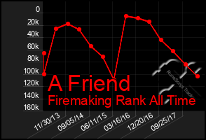 Total Graph of A Friend