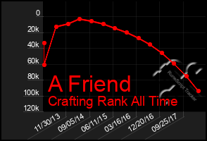 Total Graph of A Friend