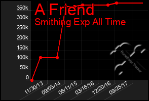 Total Graph of A Friend