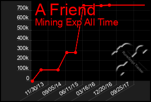 Total Graph of A Friend