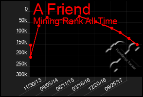 Total Graph of A Friend