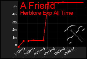 Total Graph of A Friend