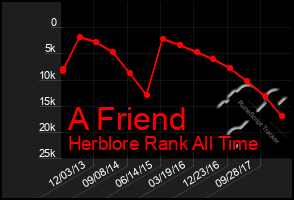 Total Graph of A Friend