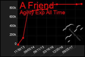 Total Graph of A Friend