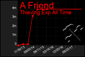 Total Graph of A Friend