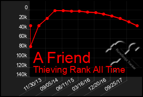 Total Graph of A Friend