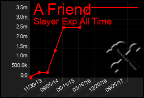Total Graph of A Friend