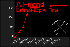 Total Graph of A Friend
