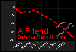 Total Graph of A Friend
