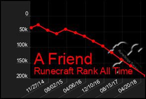 Total Graph of A Friend