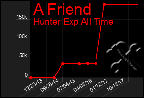 Total Graph of A Friend