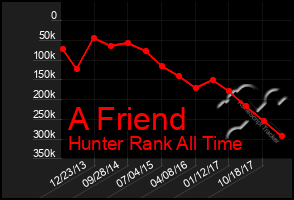 Total Graph of A Friend