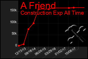 Total Graph of A Friend