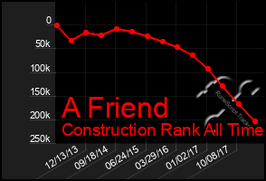 Total Graph of A Friend