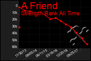 Total Graph of A Friend