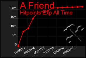 Total Graph of A Friend