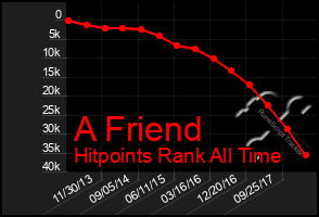 Total Graph of A Friend