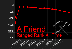 Total Graph of A Friend