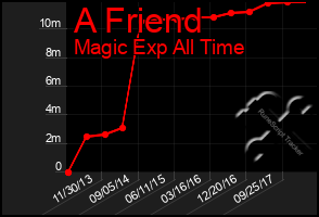 Total Graph of A Friend