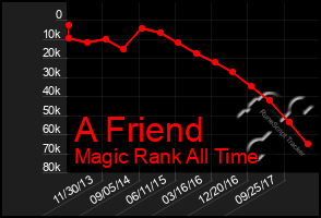 Total Graph of A Friend