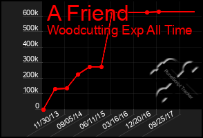 Total Graph of A Friend