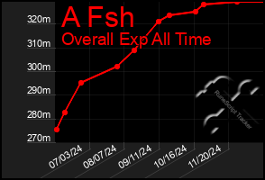 Total Graph of A Fsh