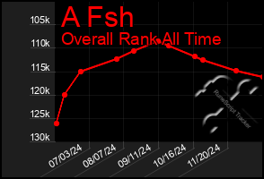 Total Graph of A Fsh