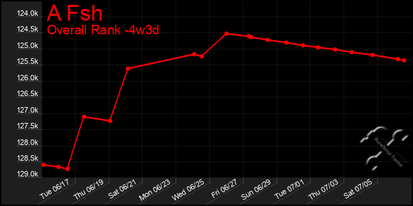 Last 31 Days Graph of A Fsh