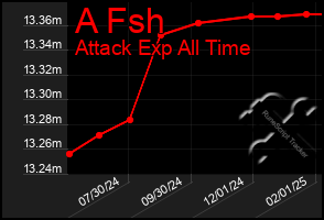 Total Graph of A Fsh