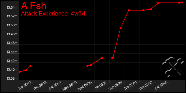 Last 31 Days Graph of A Fsh