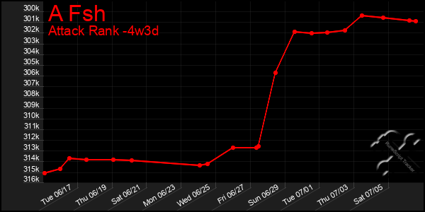 Last 31 Days Graph of A Fsh
