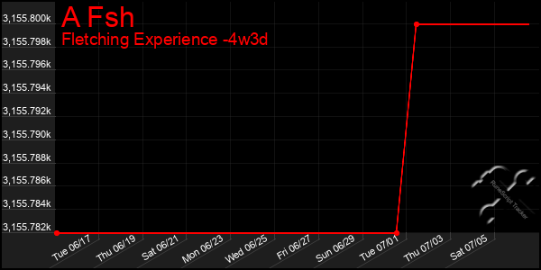 Last 31 Days Graph of A Fsh