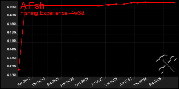 Last 31 Days Graph of A Fsh