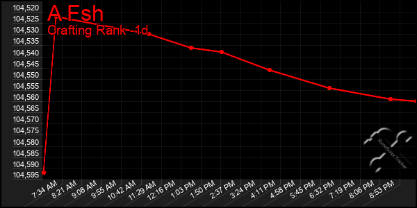 Last 24 Hours Graph of A Fsh