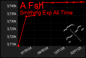 Total Graph of A Fsh