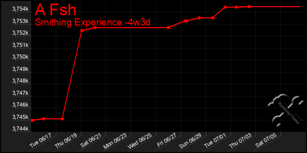 Last 31 Days Graph of A Fsh