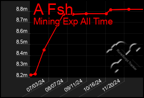 Total Graph of A Fsh