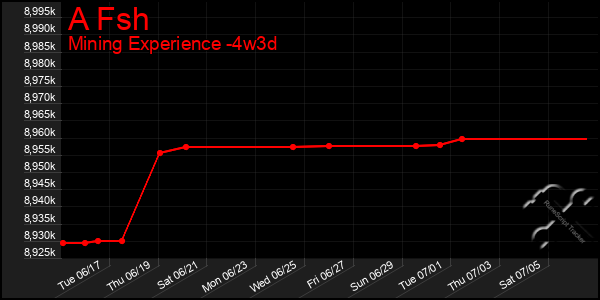 Last 31 Days Graph of A Fsh