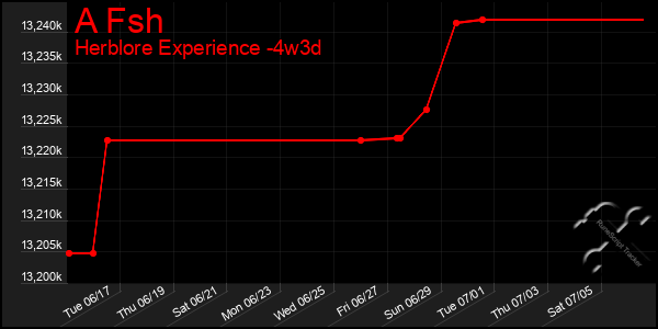 Last 31 Days Graph of A Fsh