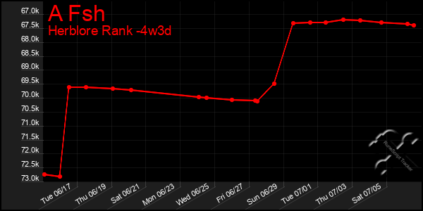 Last 31 Days Graph of A Fsh