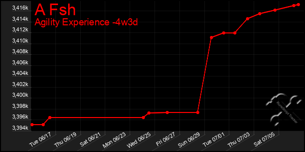 Last 31 Days Graph of A Fsh