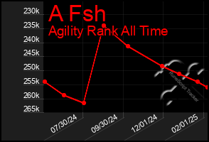 Total Graph of A Fsh