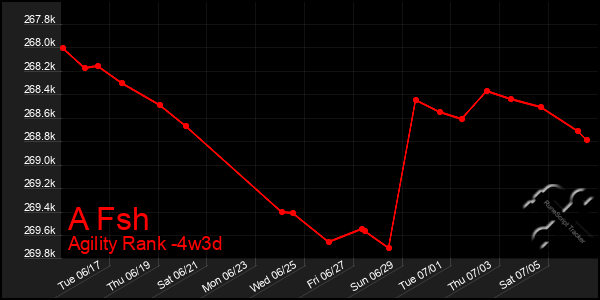 Last 31 Days Graph of A Fsh