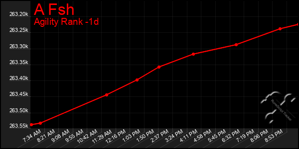 Last 24 Hours Graph of A Fsh